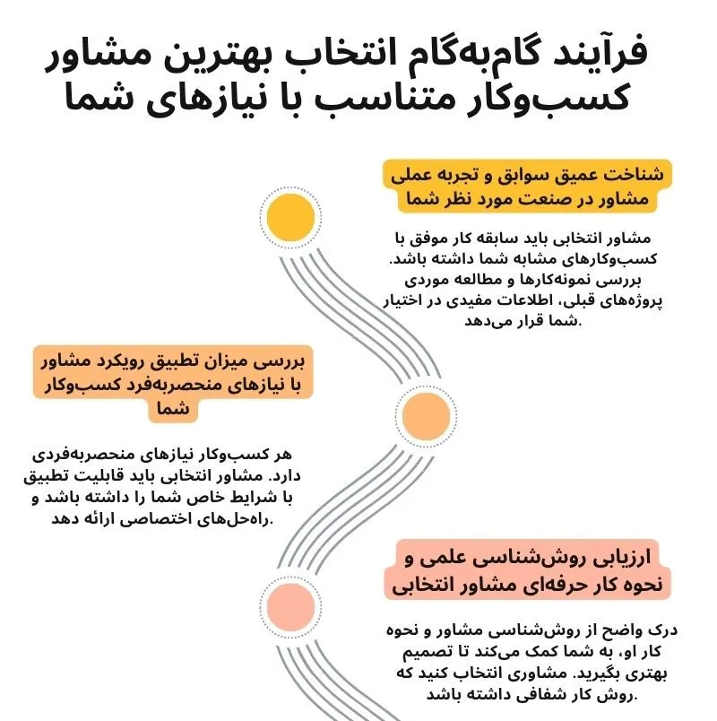 فرآیند گام‌به‌گام انتخاب بهترین مشاور کسب‌وکار متناسب با نیازهای شما 