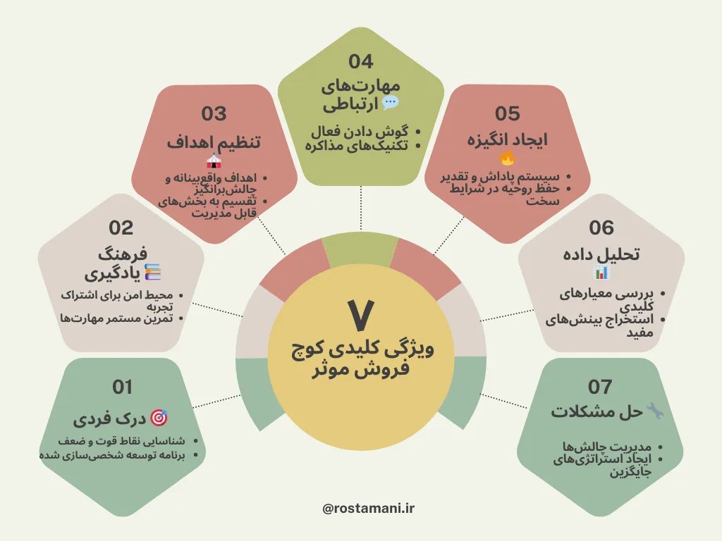 ۷ ویژگی کلیدی کوچ فروش موثر