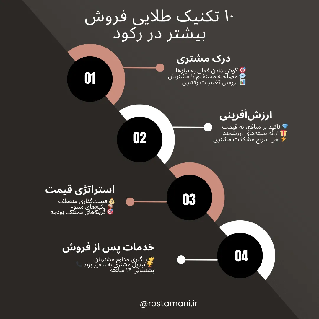 ۱۰ تکنیک طلایی فروش بیشتر در رکود
