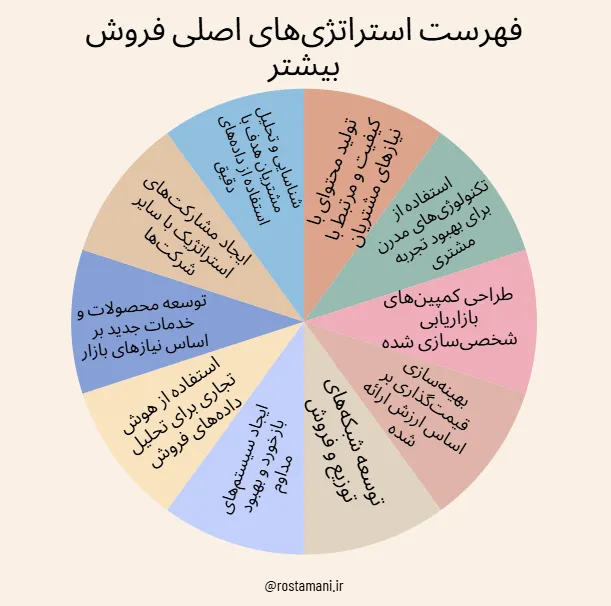 فهرست استراتژیهای اصلی فروش بیشتر