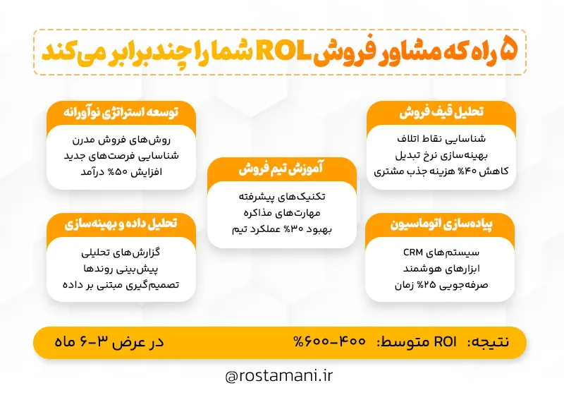 5 راه که مشاور فروش ROI شما را چندبرابر میکند