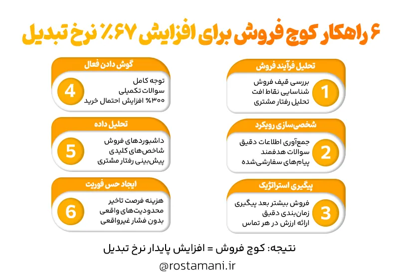 8 راهکار کوچ فروش برای افزایش 67% نرخ تبدیل
