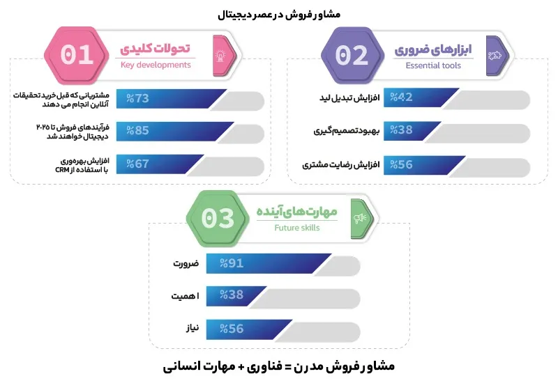مشاور فروش در عصر دیجیتال: آمار و ارقام