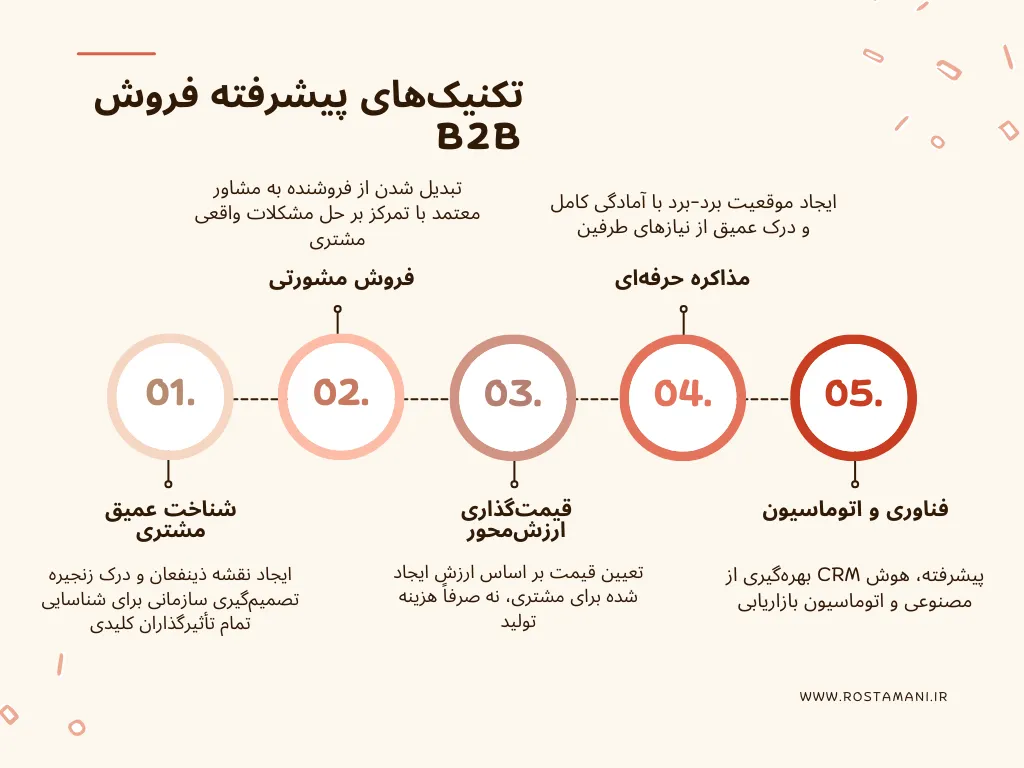 تکنیک‌های پیشرفته فروش B2B راهکارهای مدرن برای موفقیت در فروش سازمانی
