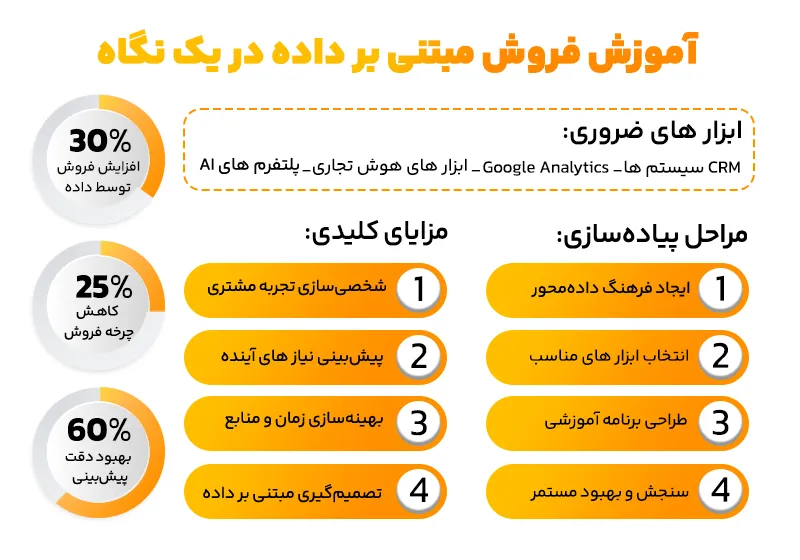 آموزش فروش مبتنی بر داده در یک نگاه