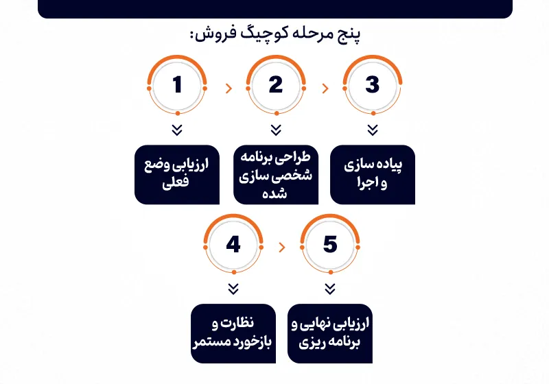 5 مرحله اساسی کوچینگ فروش