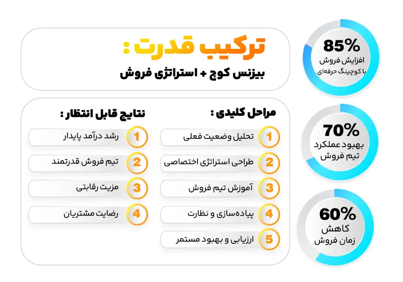 ترکیب قدرت: بیزنس کوچ + استراتژی فروش