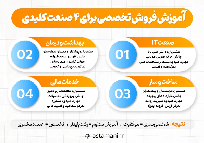 آموزش فروش تخصصی برای 4 صنعت کلیدی