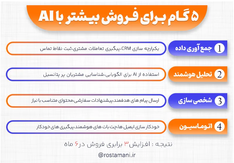 5 گام برای فروش بیشتر با AI