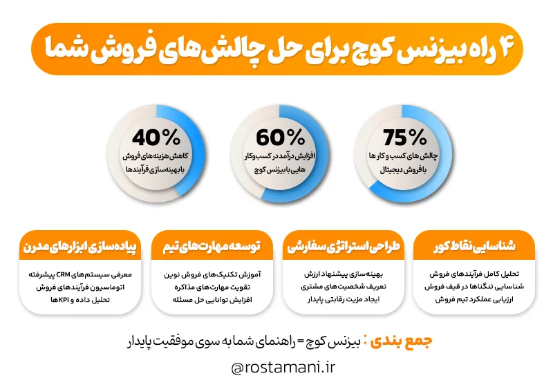 بیزنس کوچ و غلبه بر چالش‌های فروش مدرن