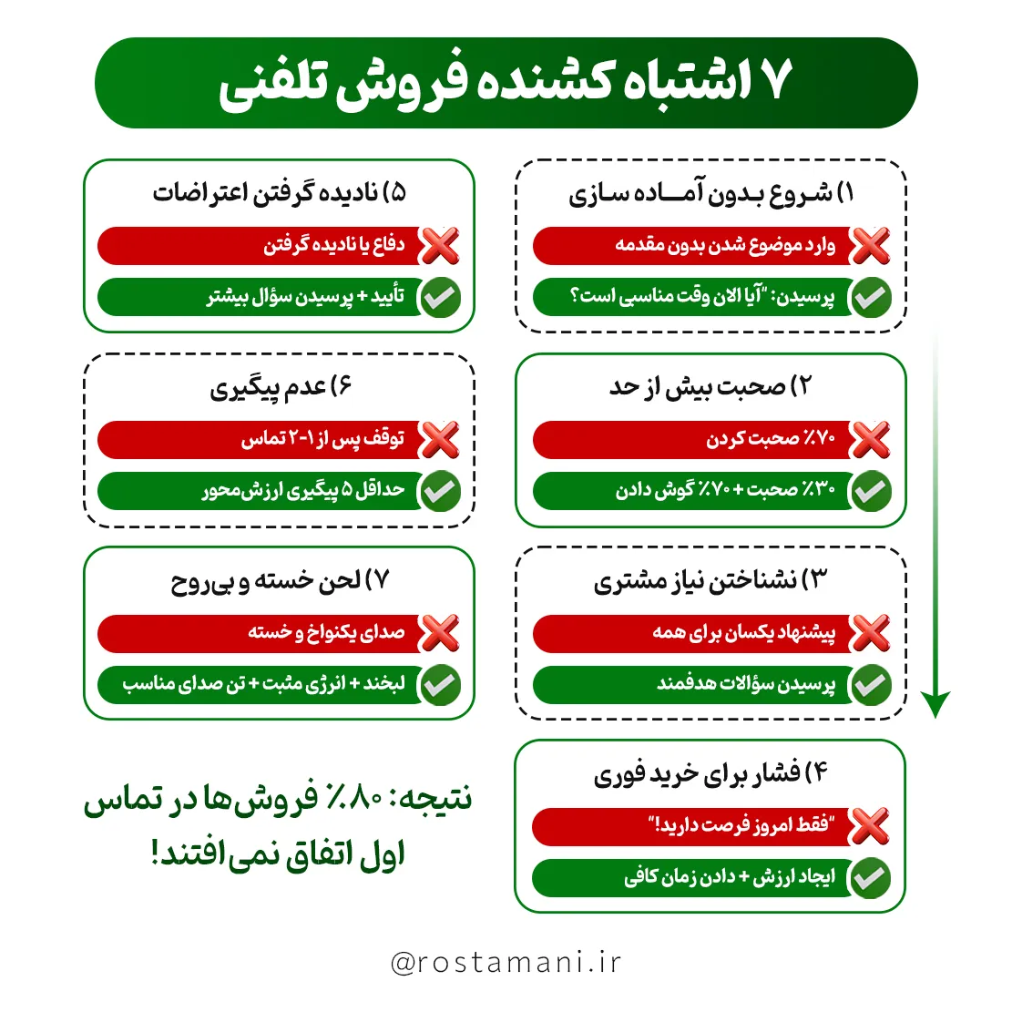 ۷ اشتباه کشنده فروش تلفنی