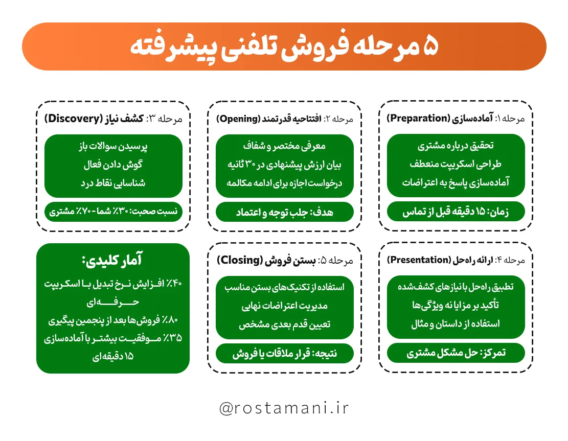 مرحله فروش تلفنی پیشرفته