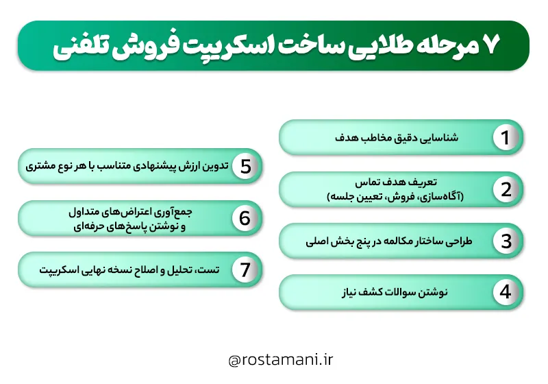 ۷ مرحله طلایی ساخت اسکریپت فروش تلفنی
