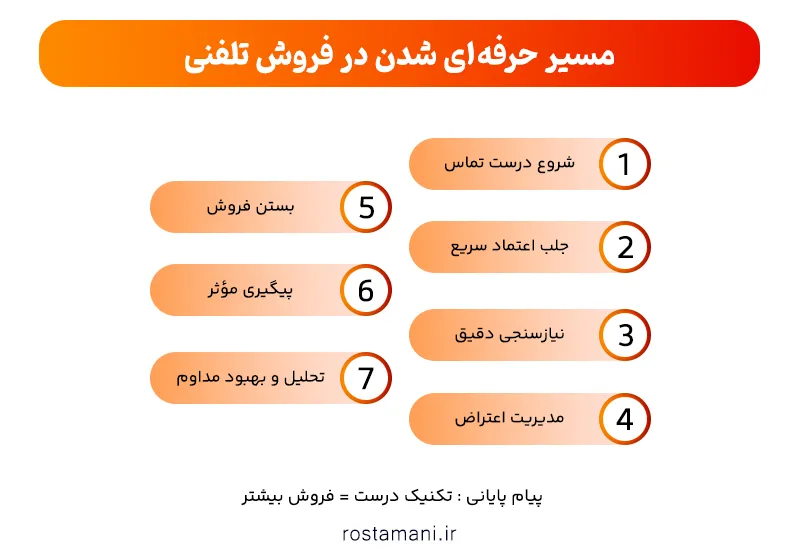 ۱۵ تکنیک فروش تلفنی